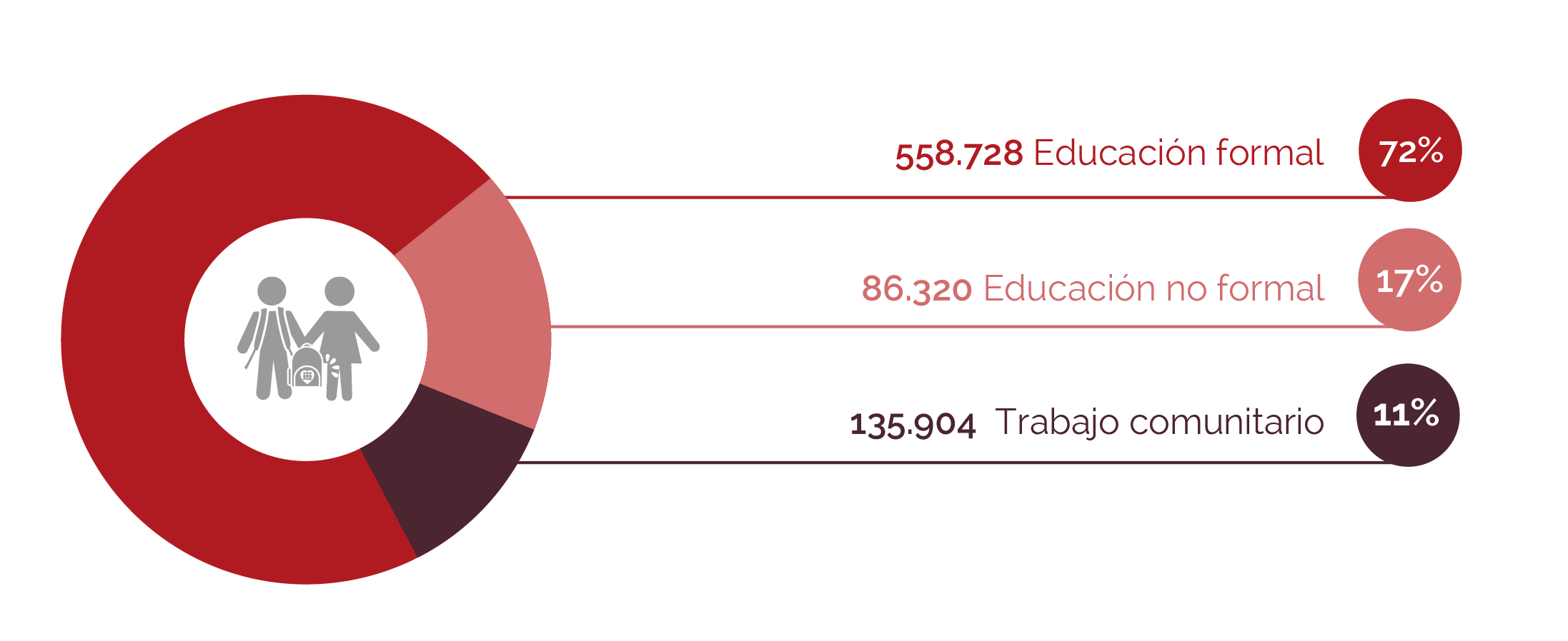 Gráfica de educación formal y no formal