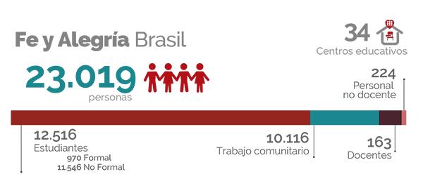 Cifras Brasil