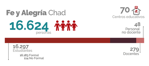 Cifras Chad