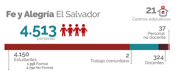 Cifras El Salvador