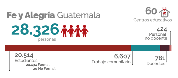 Cifras Guatemala
