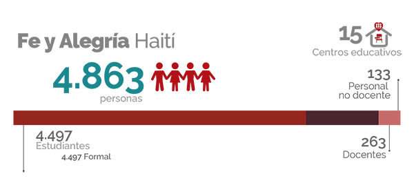 Cifras Haití