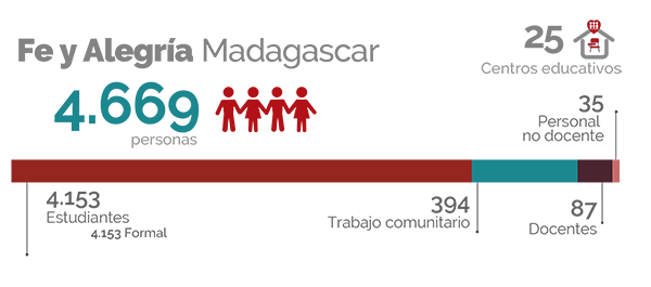 Cifras Madagascar
