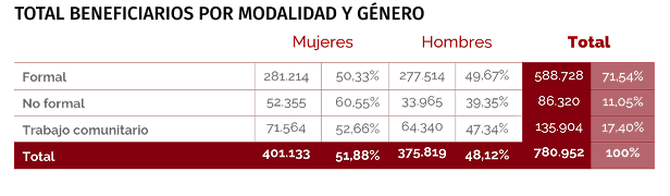 Beneficiarios